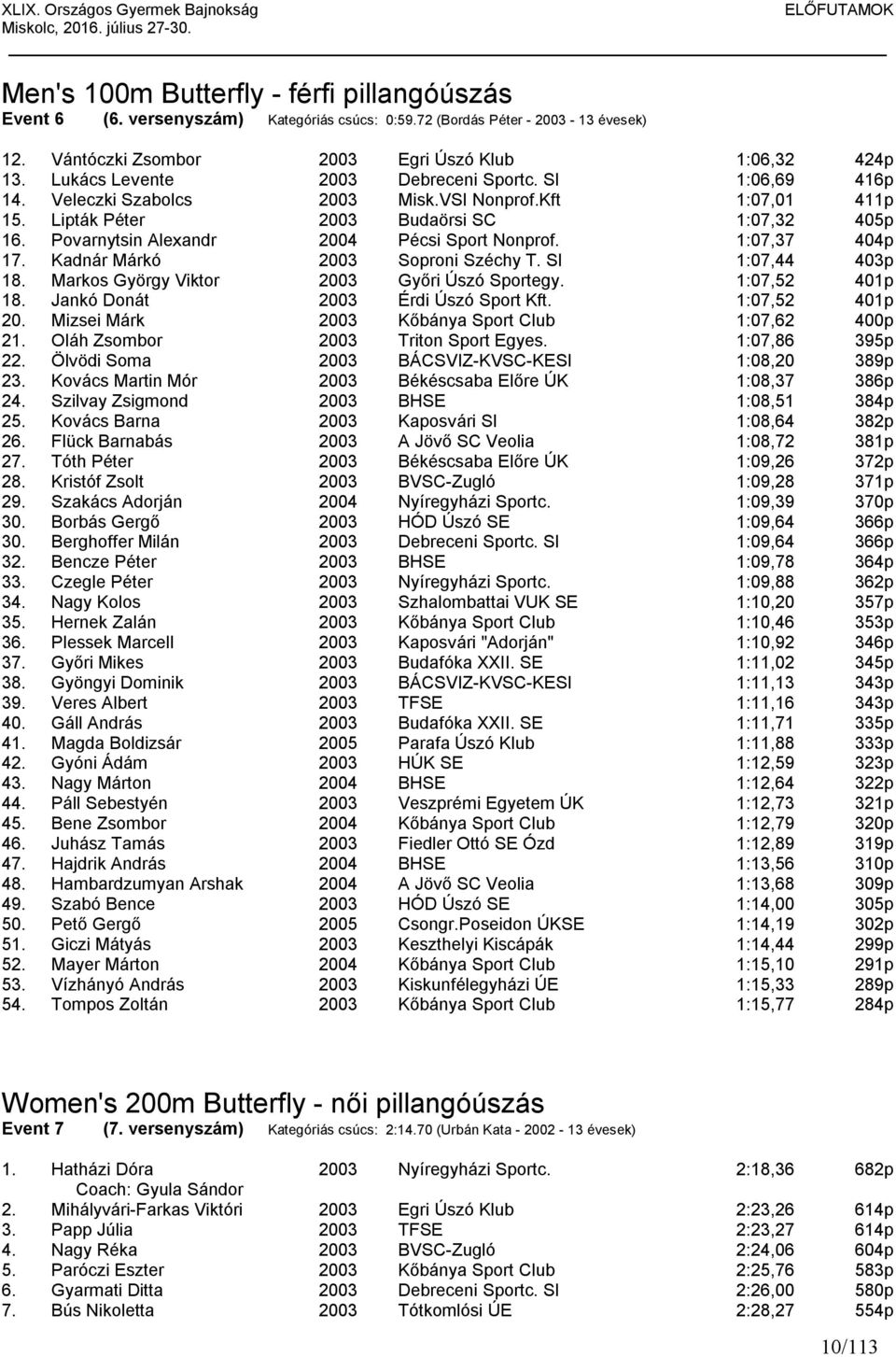 Povarnytsin Alexandr Pécsi Sport Nonprof. 1:07,37 404p 17. Kadnár Márkó Soproni Széchy T. SI 1:07,44 403p 18. Markos György Viktor Győri Úszó Sportegy. 1:07,52 401p 18.