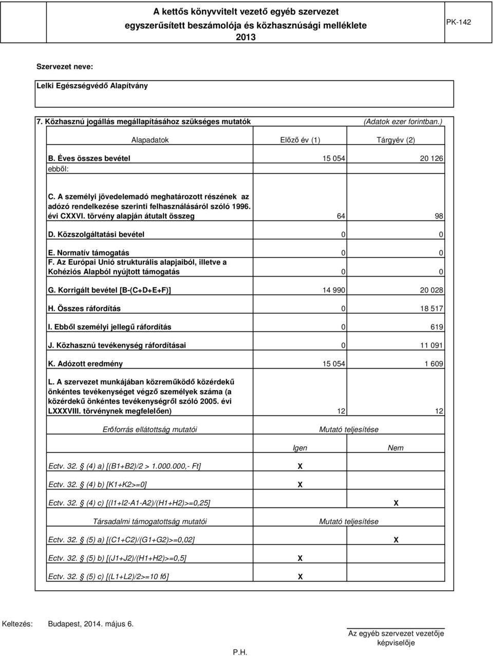 Normatív támogatás 0 0 F. Az Európai Unió strukturális alapjaiból, illetve a Kohéziós Alapból nyújtott támogatás 0 0 G. Korrigált bevétel [B-(C+D+E+F)] 14 990 20 028 H. Összes ráfordítás 0 18 517 I.