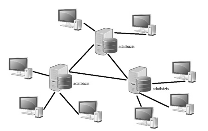 Osztott adatbázisok Az osztott adatbázis: különböző adatbázis-szerverek által vezérelt adatbázisok hálózata,