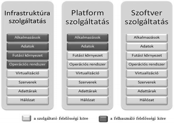 Felhő technológia szolgáltatási modellek IaaS Előnye: Nincs szükség informatikai beruházásra A hardver és szoftver üzemeltetést, karbantartást a szolgáltató végzi Használat alapú díjfizetés Hátránya: