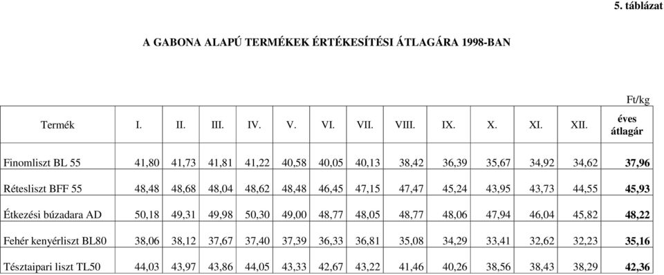 48,48 46,45 47,15 47,47 45,24 43,95 43,73 44,55 45,93 Étkezési búzadara AD 50,18 49,31 49,98 50,30 49,00 48,77 48,05 48,77 48,06 47,94 46,04 45,82 48,22 Fehér