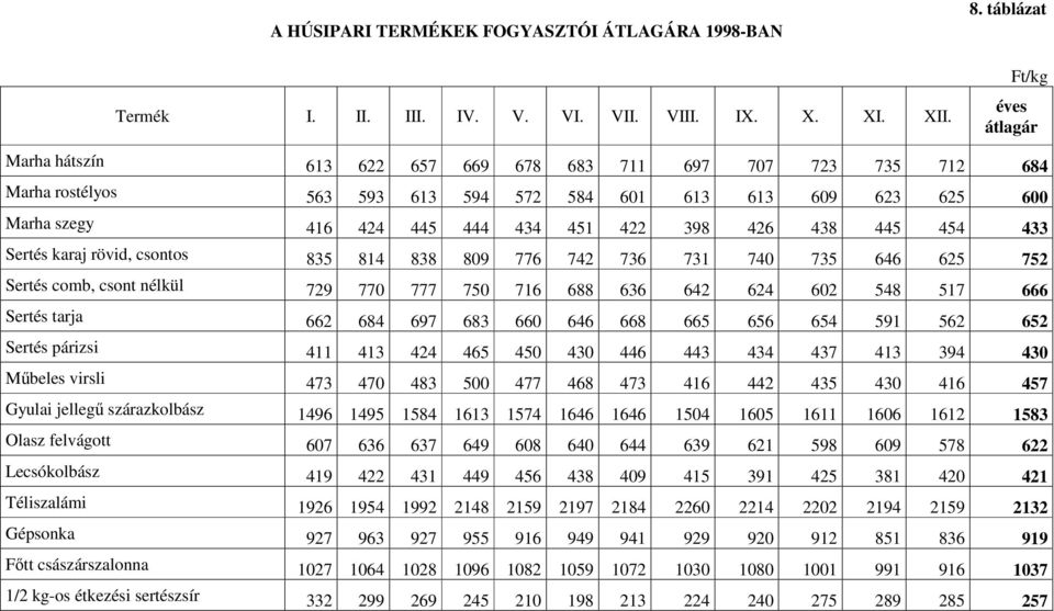 445 454 433 Sertés karaj rövid, csontos 835 814 838 809 776 742 736 731 740 735 646 625 752 Sertés comb, csont nélkül 729 770 777 750 716 688 636 642 624 602 548 517 666 Sertés tarja 662 684 697 683