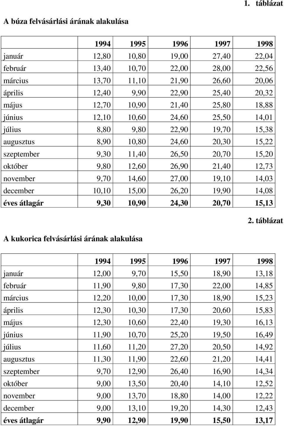 26,50 20,70 15,20 október 9,80 12,60 26,90 21,40 12,73 november 9,70 14,60 27,00 19,10 14,03 december 10,10 15,00 26,20 19,90 14,08 éves átlagár 9,30 10,90 24,30 20,70 15,13 2.