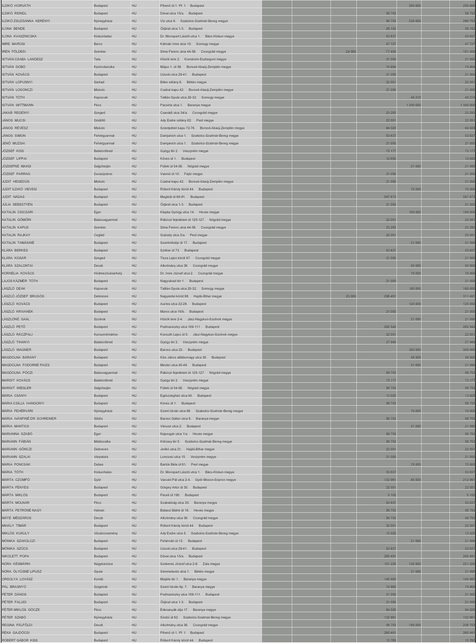 Bács-Kiskun megye IMRE MAROSI Barcs HU Kálmán Imre utca 10. Somogy megye 47 727 47 727 IRÉN FÖLDESI Szentes HU Sima Ferenc utca 44-58.