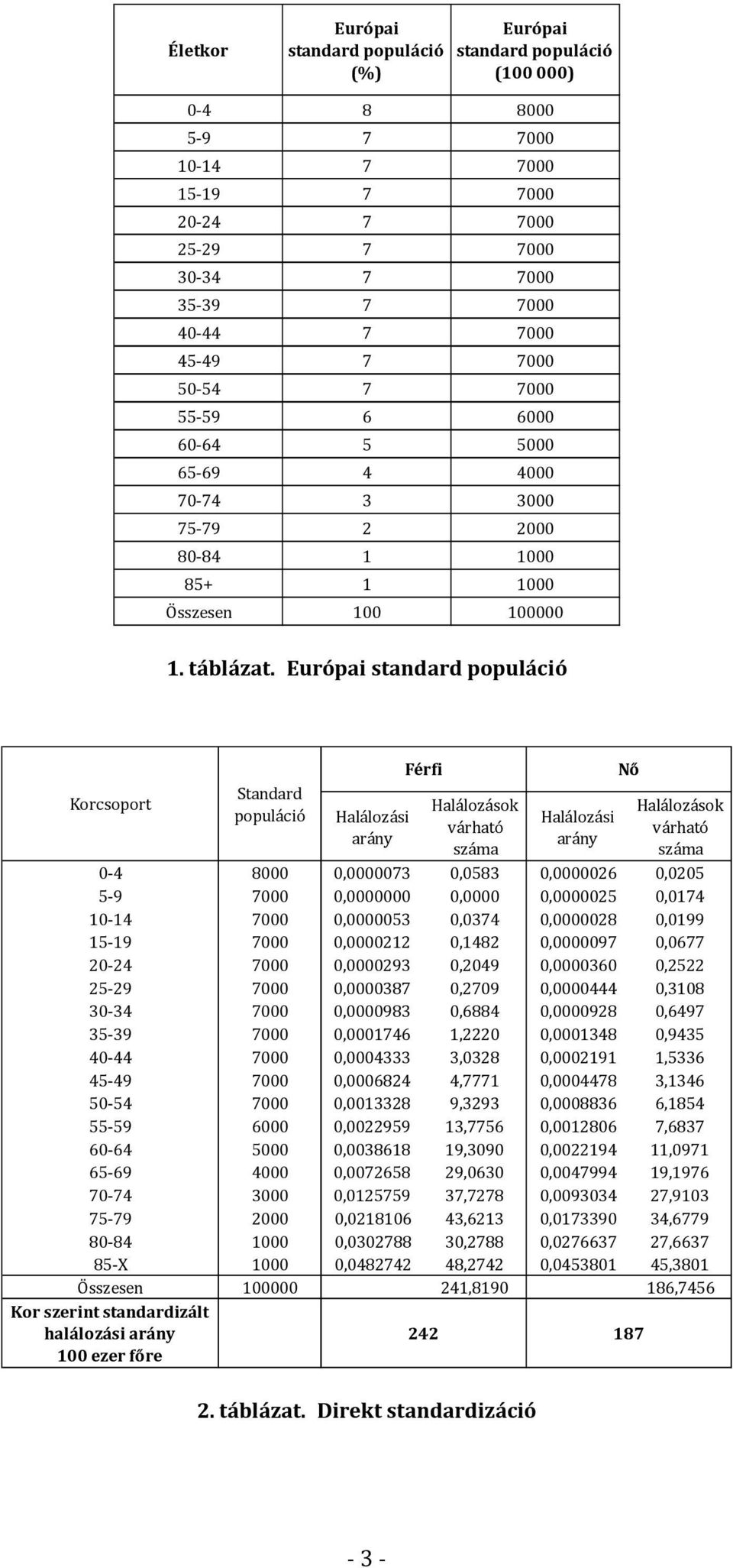 Európai standard populáció Korcsoport Standard populáció Halálozási arány Férfi Halálozások várható száma Halálozási arány Halálozások várható száma 0-4 8000 0,0000073 0,0583 0,0000026 0,0205 5-9