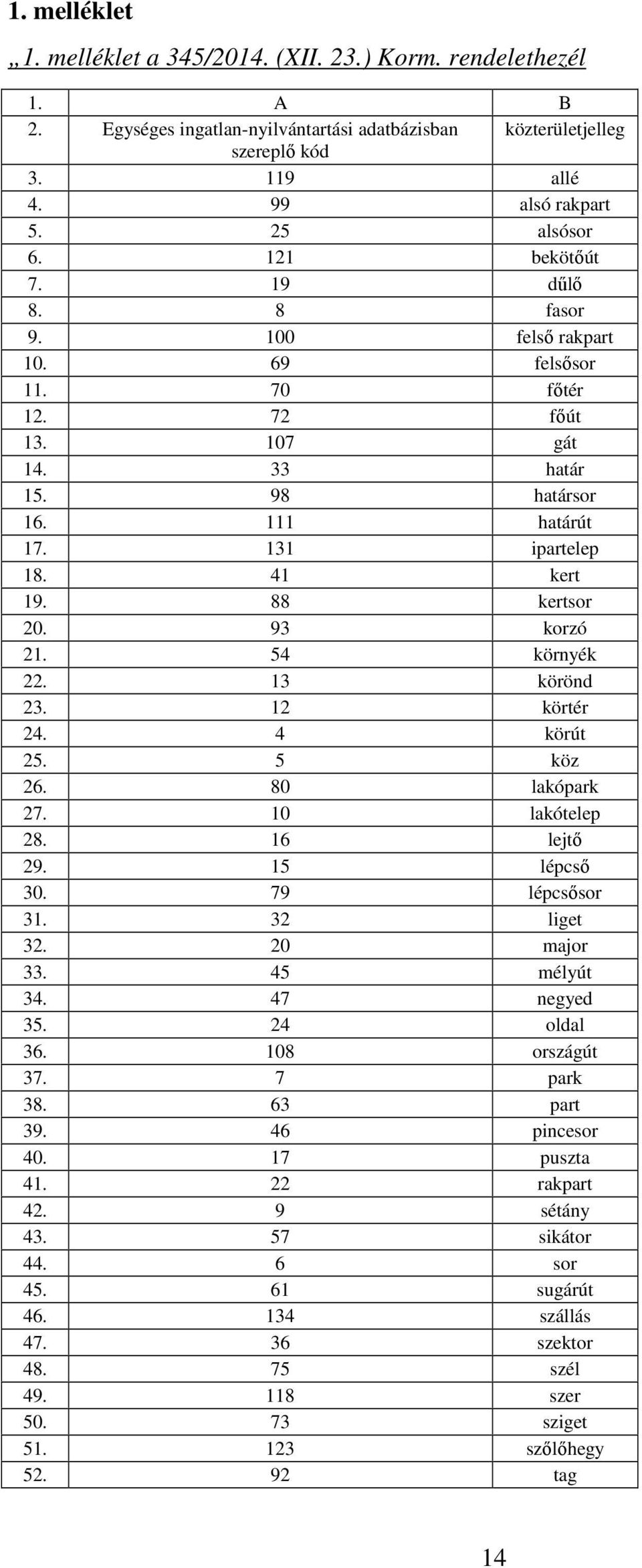 41 kert 19. 88 kertsor 20. 93 korzó 21. 54 környék 22. 13 körönd 23. 12 körtér 24. 4 körút 25. 5 köz 26. 80 lakópark 27. 10 lakótelep 28. 16 lejtő 29. 15 lépcső 30. 79 lépcsősor 31. 32 liget 32.