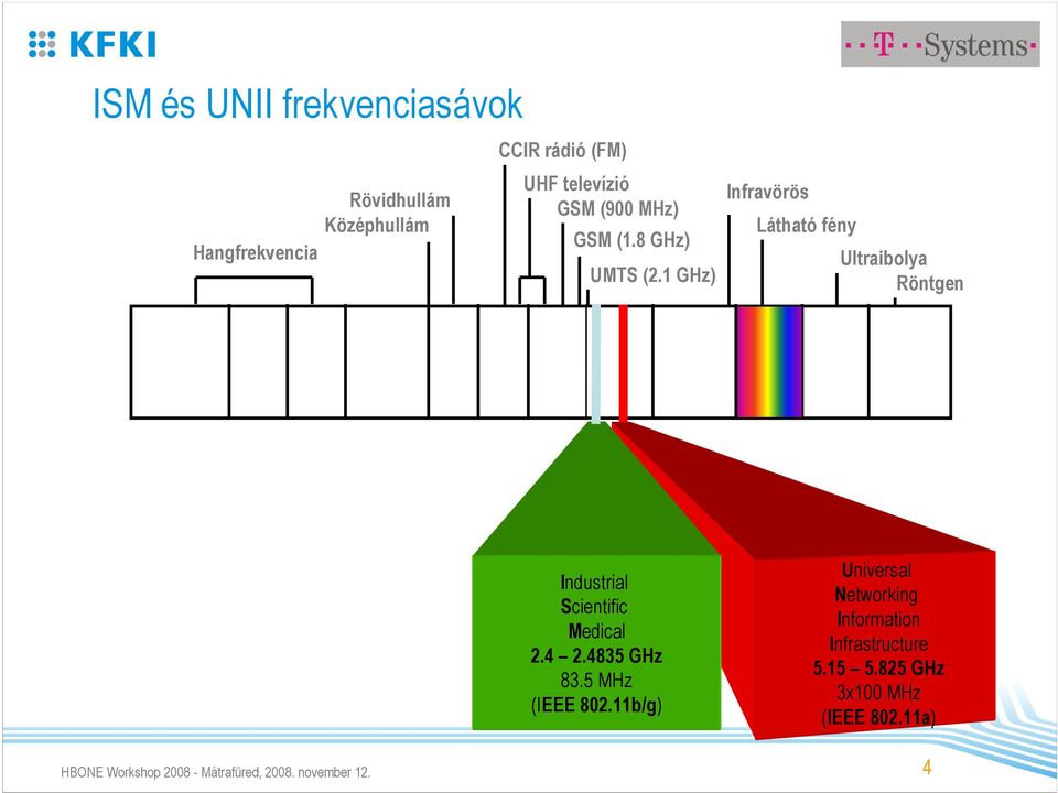 1 GHz) Infravörös Látható fény Ultraibolya Röntgen Industrial Scientific Medical 2.4 2.4835 GHz 83.