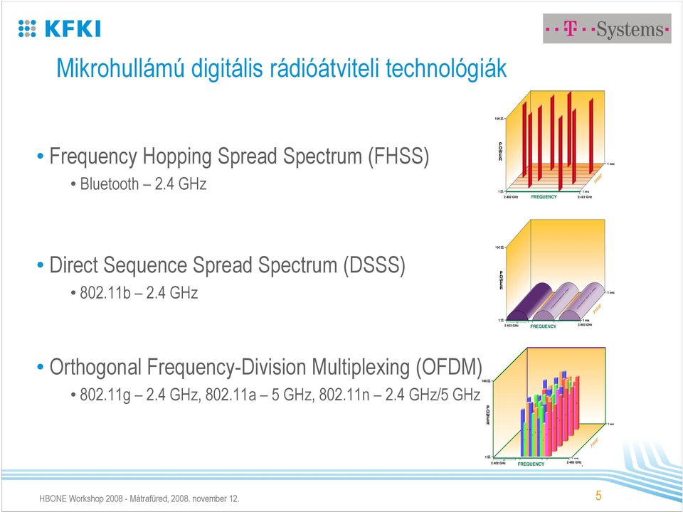 11b 2.4 GHz Orthogonal Frequency-Division Multiplexing (OFDM) 802.11g 2.