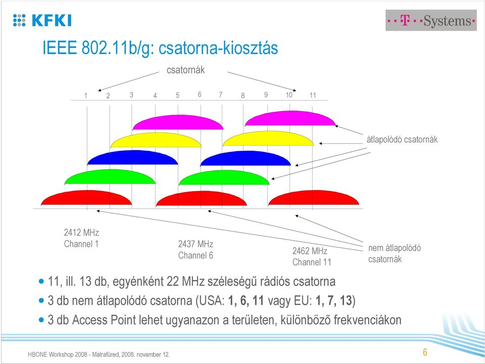 MHz Channel 6 2462 MHz Channel 11 nem átlapolódó csatornák 11, ill.