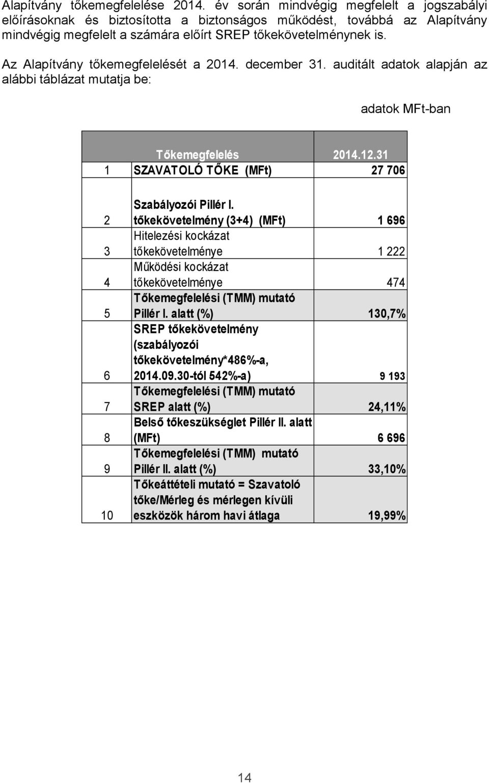 Az Alapítvány tőkemegfelelését a 2014. december 31. auditált adatok alapján az alábbi táblázat mutatja be: adatok MFt-ban Tőkemegfelelés 2014.12.