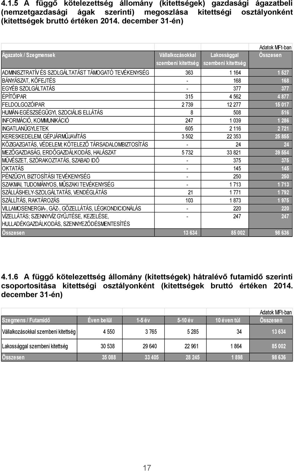 BÁNYÁSZAT, KŐFEJTÉS - 168 168 EGYÉB SZOLGÁLTATÁS - 377 377 ÉPÍTŐIPAR 315 4 562 4 877 FELDOLGOZÓIPAR 2 739 12 277 15 017 HUMÁN-EGÉSZSÉGÜGYI, SZOCIÁLIS ELLÁTÁS 8 508 516 INFORMÁCIÓ, KOMMUNIKÁCIÓ 247 1