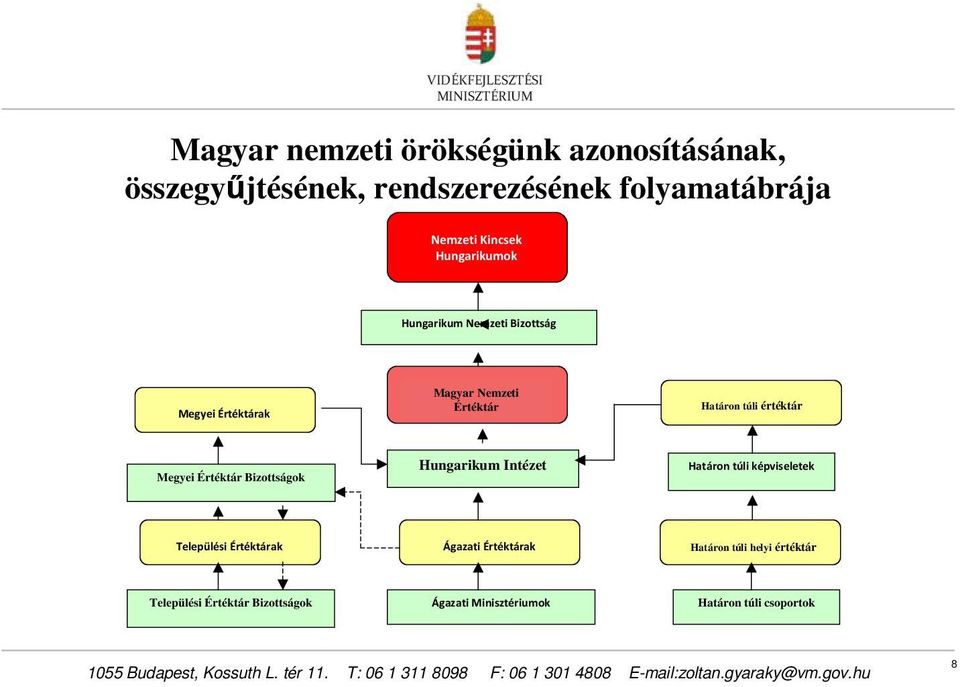 Megyei Értéktár Bizottságok Hungarikum Intézet Határon túli képviseletek Települési Értéktárak Ágazati