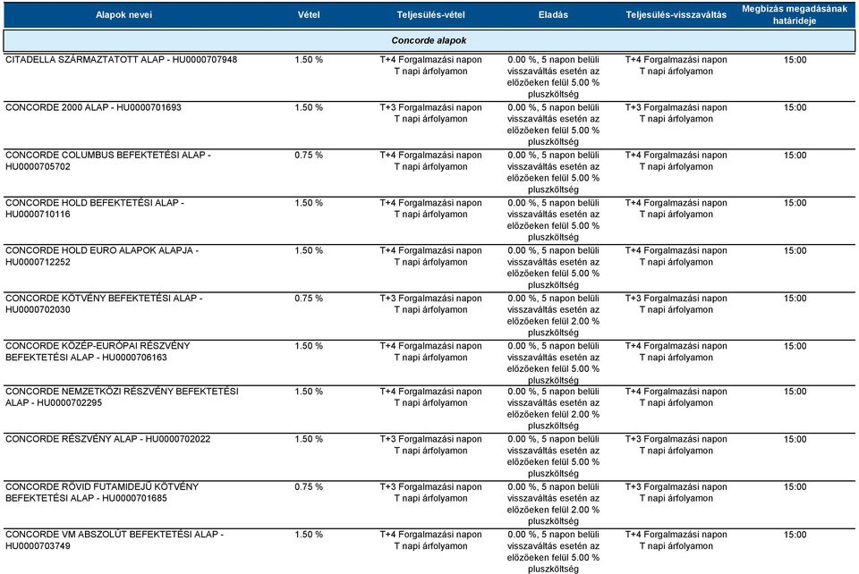 HU0000702295 CONCORDE RÉSZVÉNY ALAP - HU0000702022 CONCORDE RÖVID FUTAMIDEJŰ KÖTVÉNY BEFEKTETÉSI ALAP - HU0000701685 CONCORDE VM ABSZOLÚT BEFEKTETÉSI ALAP - HU0000703749 0.75 % 0.