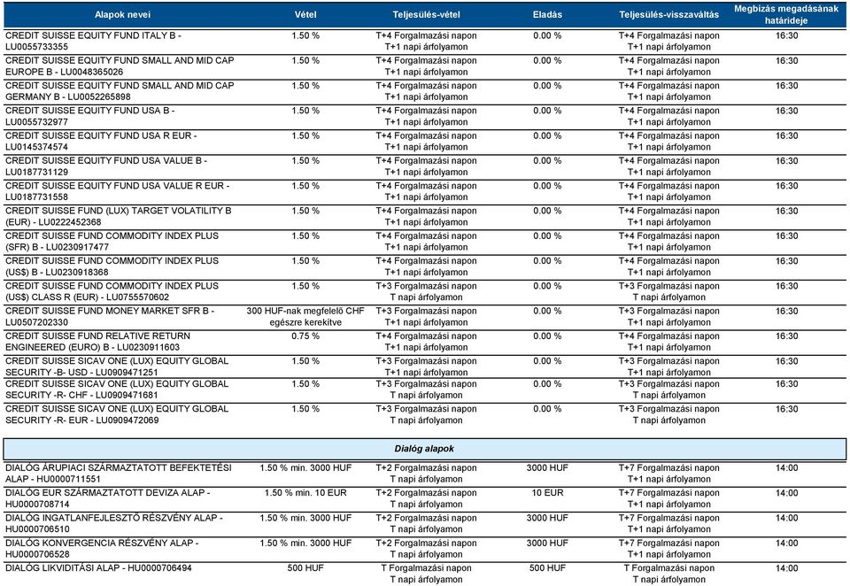 LU0187731129 CREDIT SUISSE EQUITY FUND USA VALUE R EUR - LU0187731558 CREDIT SUISSE FUND (LUX) TARGET VOLATILITY B (EUR) - LU0222452368 CREDIT SUISSE FUND COMMODITY INDEX PLUS (SFR) B - LU0230917477