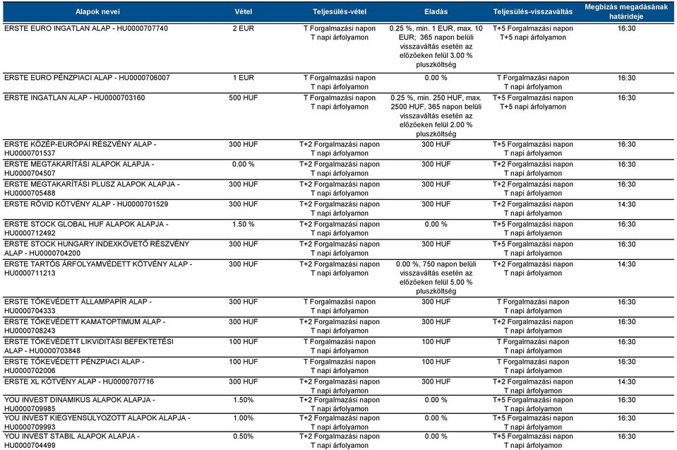 RÉSZVÉNY ALAP - HU0000704200 ERSTE TARTÓS ÁRFOLYAMVÉDETT KÖTVÉNY ALAP - HU0000711213 ERSTE TŐKEVÉDETT ÁLLAMPAPÍR ALAP - HU0000704333 ERSTE TŐKEVÉDETT KAMATOPTIMUM ALAP - HU0000708243 ERSTE TŐKEVÉDETT