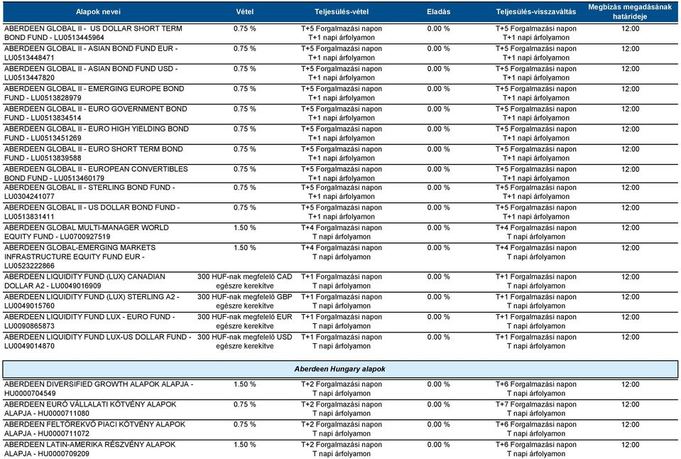 TERM BOND FUND - LU0513839588 ABERDEEN GLOBAL II - EUROPEAN CONVERTIBLES BOND FUND - LU0513460179 ABERDEEN GLOBAL II - STERLING BOND FUND - LU0304241077 ABERDEEN GLOBAL II - US DOLLAR BOND FUND -