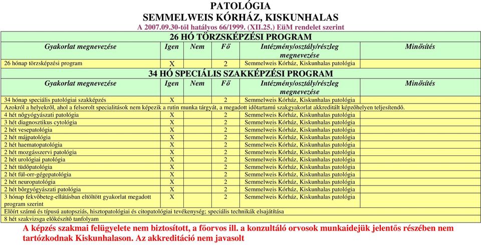 SZAKKÉPZÉSI PROGRAM Gyakorlat Igen Nem Fő Intézmény/osztály/részleg 34 hónap speciális patológiai szakképzés X 2 Semmelweis Kórház, Kiskunhalas patológia Azokról a helyekről, ahol a felsorolt