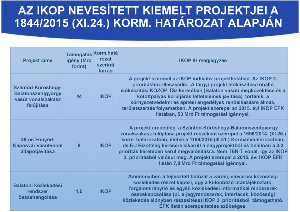 A tárgyi projekt előkészítése önálló előkészítési KÖZOP TSz keretében (Balaton vasúti megközelítése és a kötöttpályás körüljárás feltételeinek javítása) történik, a környezetvédelmi és építési