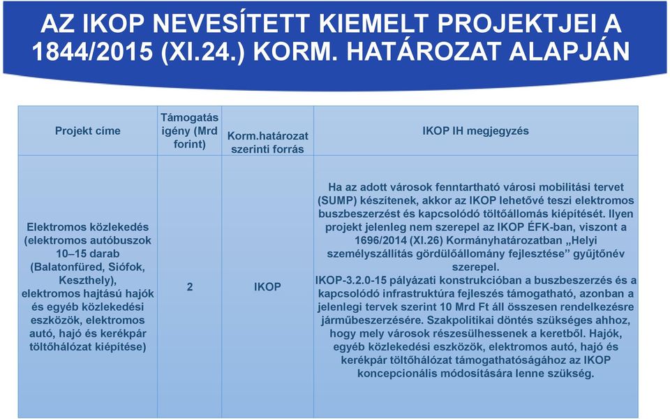 elektromos autó, hajó és kerékpár töltőhálózat kiépítése) 2 IKOP Ha az adott városok fenntartható városi mobilitási tervet (SUMP) készítenek, akkor az IKOP lehetővé teszi elektromos buszbeszerzést és