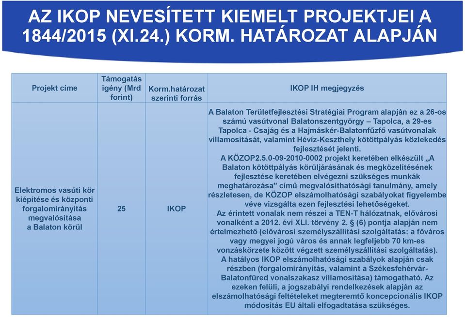 határozat szerinti forrás 25 IKOP IKOP IH megjegyzés A Balaton Területfejlesztési Stratégiai Program alapján ez a 26-os számú vasútvonal Balatonszentgyörgy Tapolca, a 29-es Tapolca - Csajág és a
