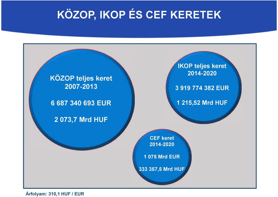 EUR 1 215,52 Mrd HUF 2 073,7 Mrd HUF CEF keret 2014-2020