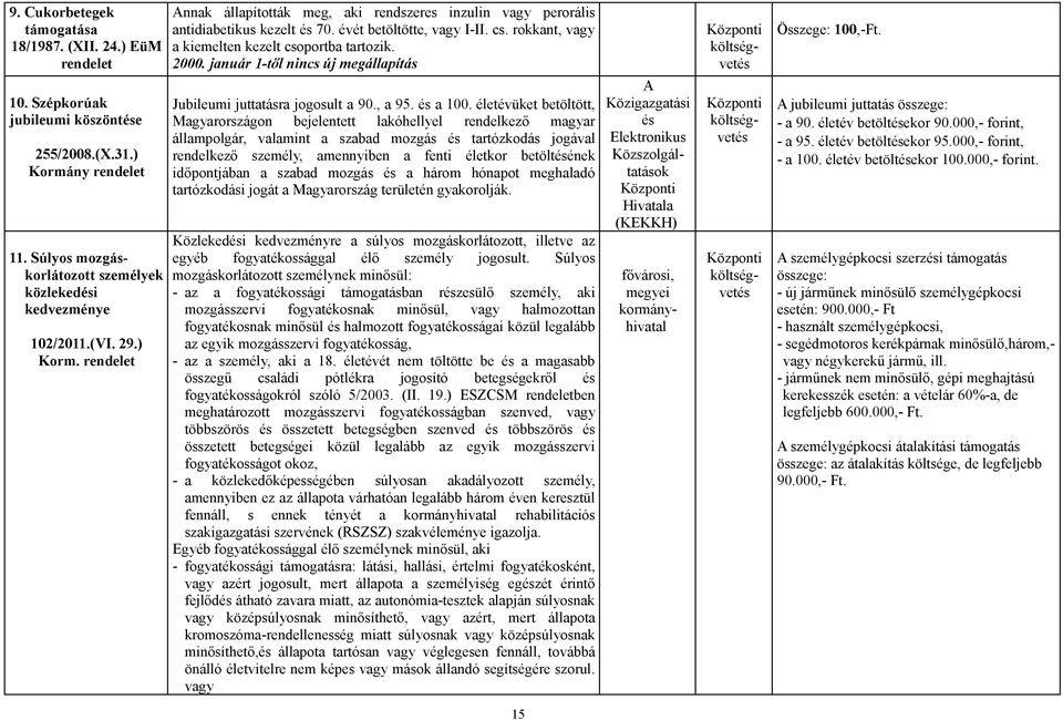 évét betöltötte, vagy I-II. cs. rokkant, vagy a kiemelten kezelt csoportba tartozik. 2000. január 1-től nincs új megállapítás Jubileumi juttatásra jogosult a 90., a 95. és a 100.