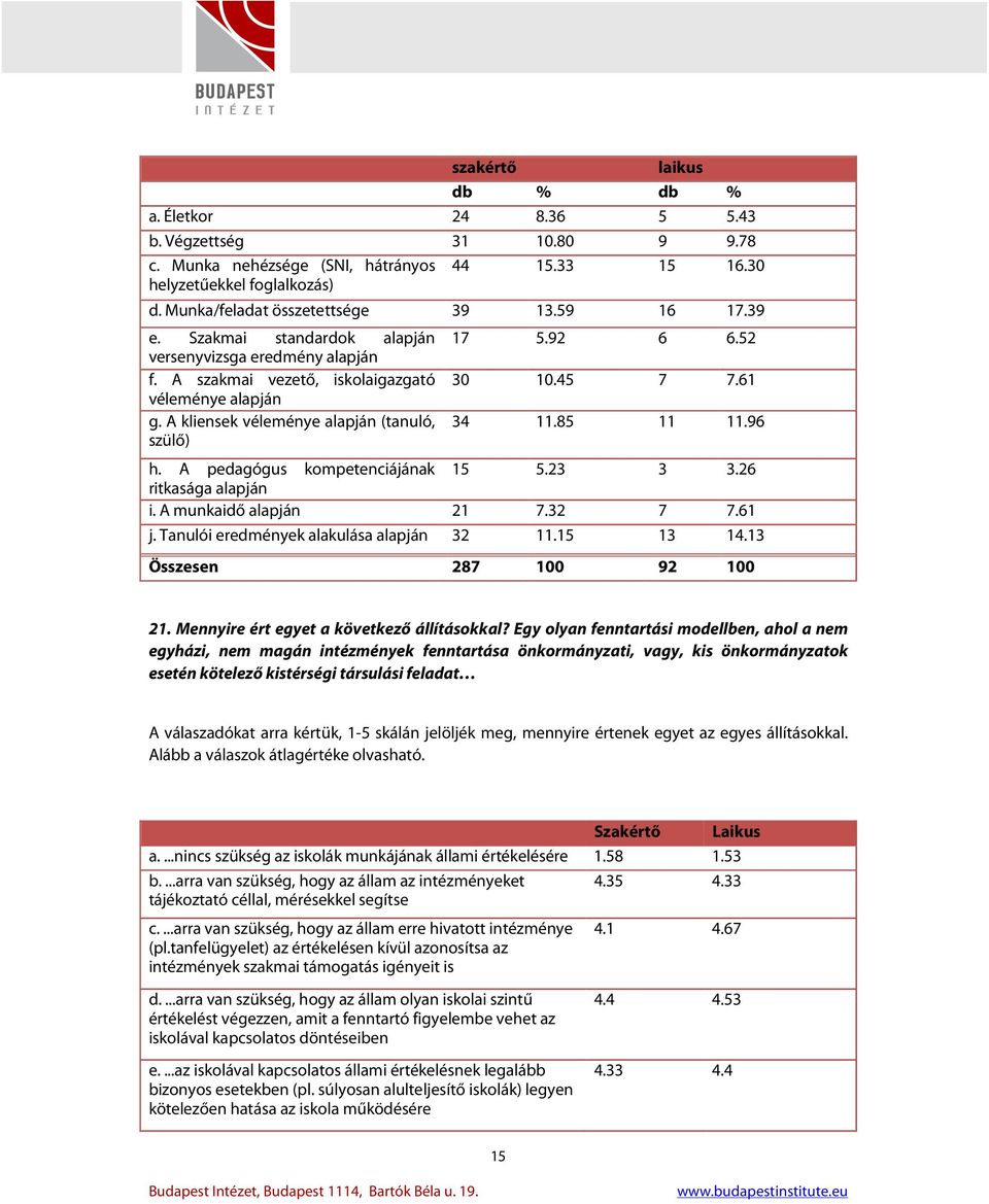 45 7 7.61 34 11.85 11 11.96 h. A pedagógus kompetenciájának 15 5.23 3 3.26 ritkasága alapján i. A munkaidő alapján 21 7.32 7 7.61 j. Tanulói eredmények alakulása alapján 32 11.15 13 14.