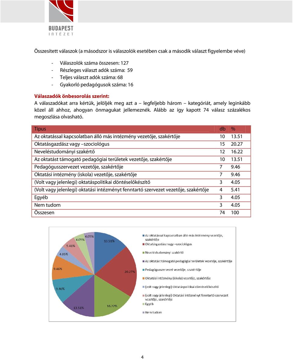 jellemeznék. Alább az így kapott 74 válasz százalékos megoszlása olvasható.