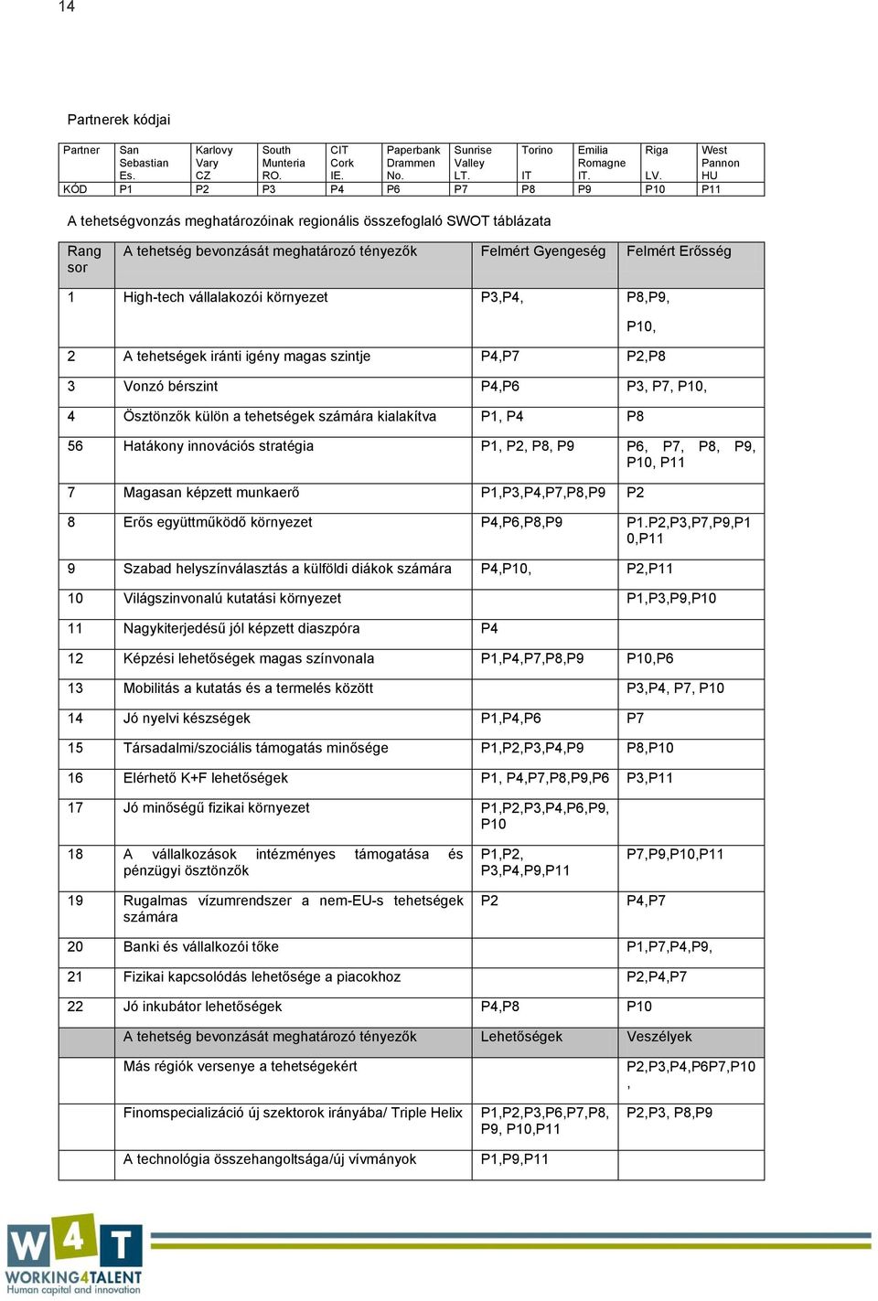 Felmért Erősség 1 High-tech vállalakozói környezet P3,P4, P8,P9, 2 A tehetségek iránti igény magas szintje P4,P7 P2,P8 3 Vonzó bérszint P4,P6 P3, P7, P10, 4 Ösztönzők külön a tehetségek számára