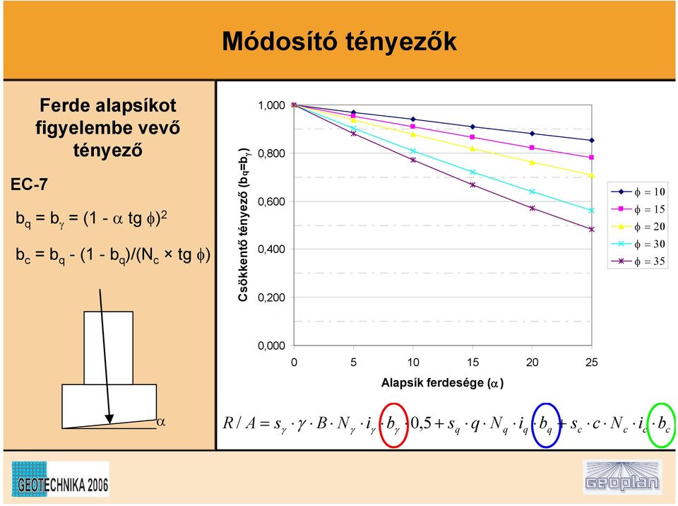 = - (1 - )/( g φ) 0,200 φ = 10 φ = 15 φ = 20 φ = 30 φ =