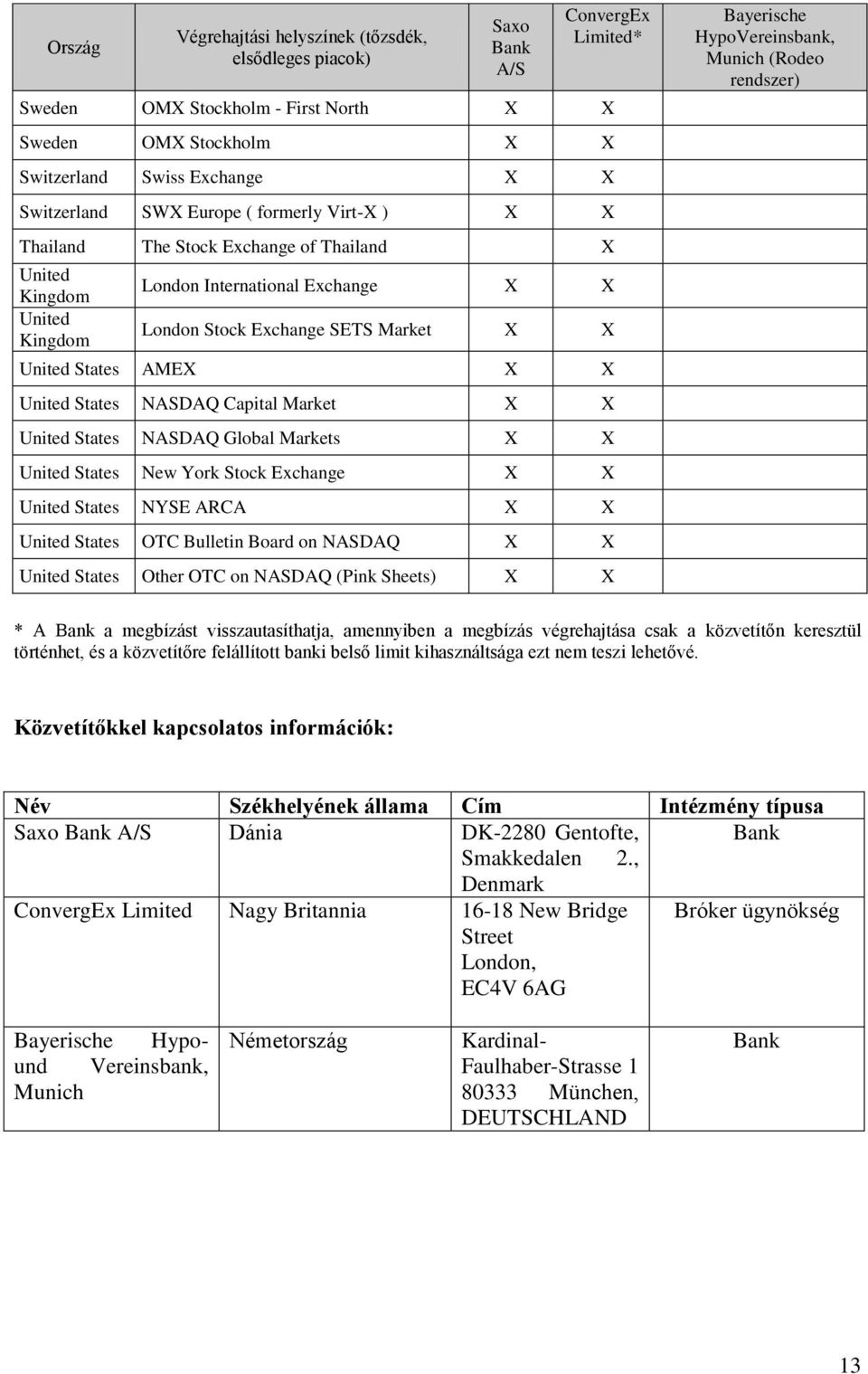 X United States NASDAQ Capital Market X X United States NASDAQ Global Markets X X United States New York Stock Exchange X X United States NYSE ARCA X X United States OTC Bulletin Board on NASDAQ X X