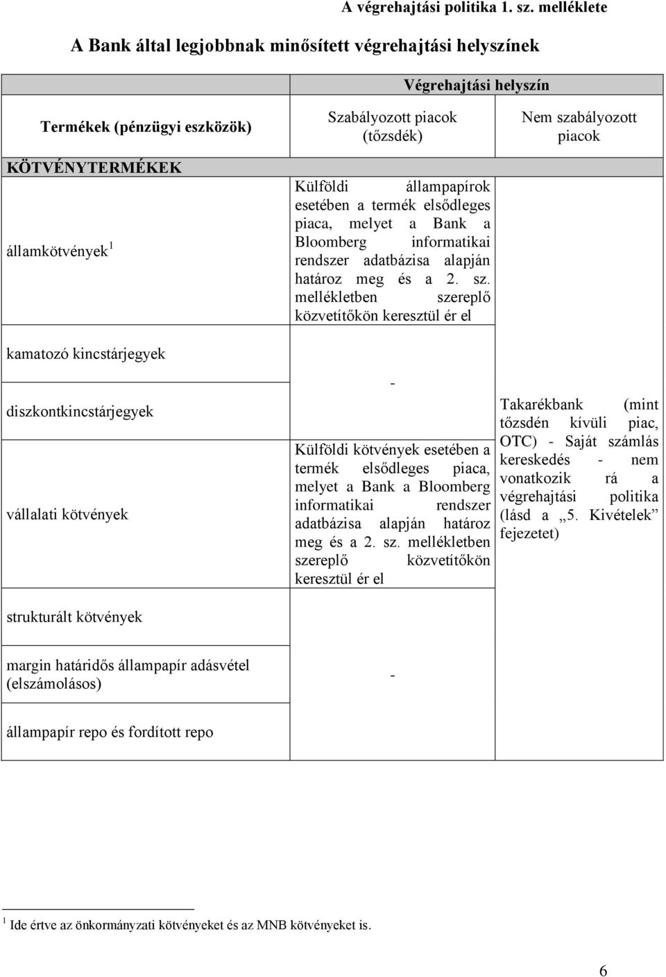 állampapírok esetében a termék elsődleges piaca, melyet a Bank a Bloomberg informatikai rendszer adatbázisa alapján határoz meg és a 2. sz.