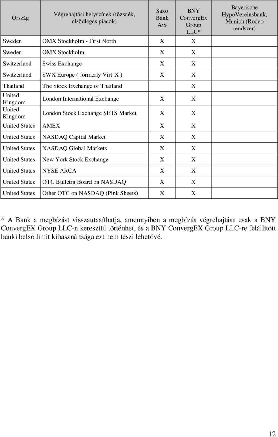 States AMEX X X United States NASDAQ Capital Market X X United States NASDAQ Global Markets X X United States New York Stock Exchange X X United States NYSE ARCA X X United States OTC Bulletin Board