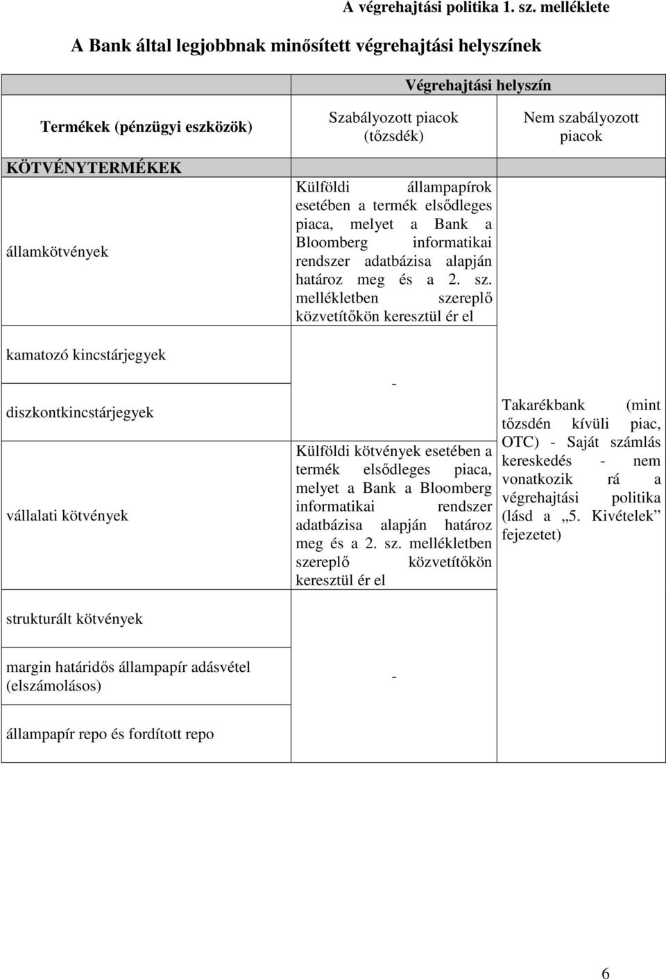 állampapírok esetében a termék elsődleges piaca, melyet a Bank a Bloomberg informatikai rendszer adatbázisa alapján határoz meg és a 2. sz.