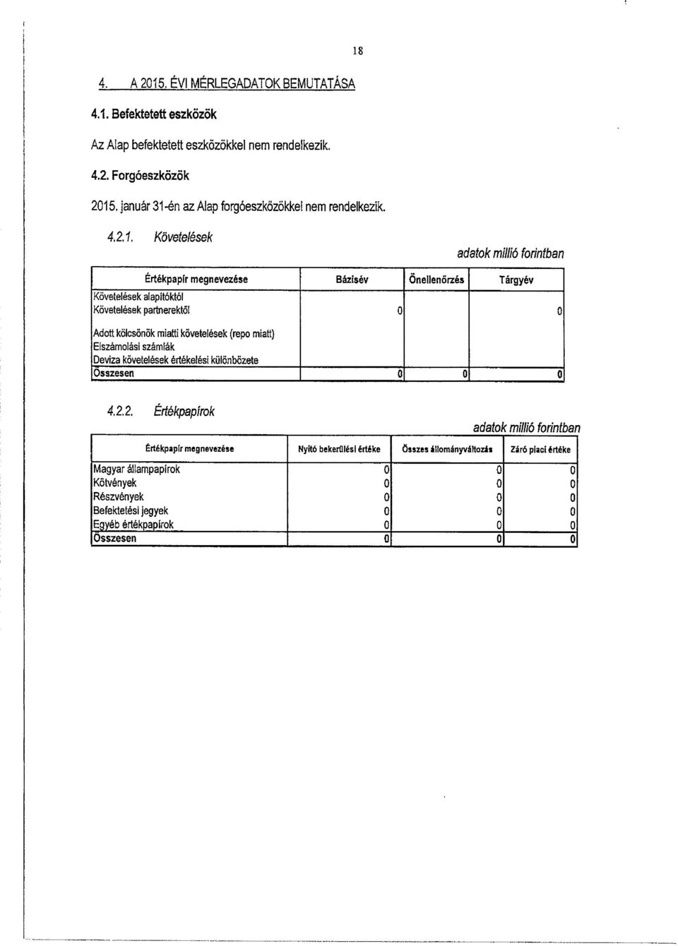 4,2,1, Követelések adatok millió forintba n Követelések alapítóktó l Követelések partnerektő l Értékpapír megnevezése Bázisév Önellenőrzés Tárgyév Adott kölcsönök miatti