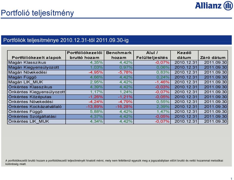 30 Magán Kiegyensúlyozott 1,03% 0,97% 0,06% 2010.12.31 2011.09.30 Magán Növekedési -4,95% -5,78% 0,83% 2010.12.31 2011.09.30 Magán Függő 4,66% 4,42% 0,24% 2010.12.31 2011.09.30 Magán LIK_MUK 2,95% 4,42% -1,46% 2010.