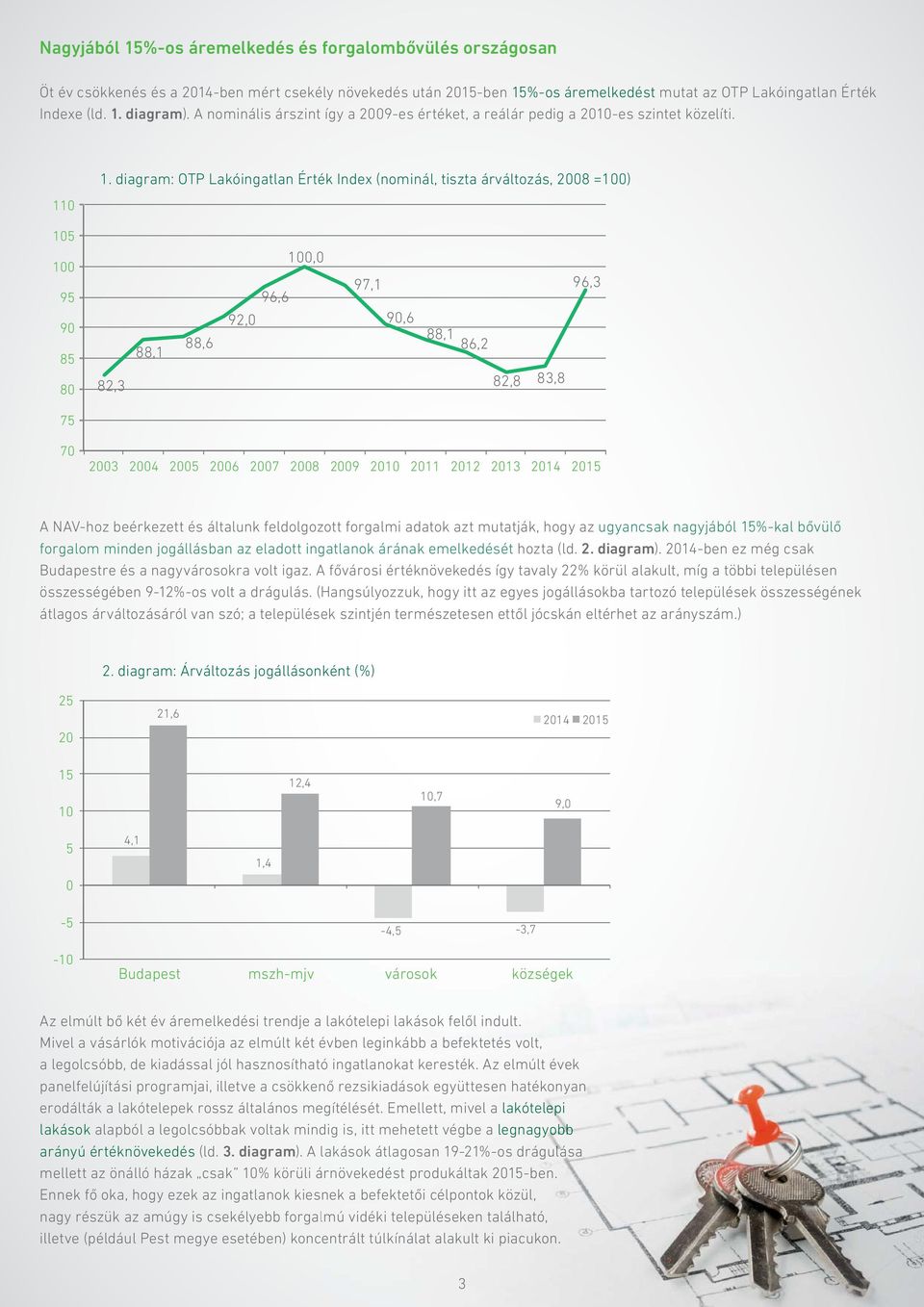 diagram: OTP Lakóingatlan Érték Index (nominál, tiszta árváltozás, 2008 =100) 105 100 95 90 85 80 82,3 88,1 88,6 92,0 96,6 100,0 97,1 90,6 88,1 86,2 82,8 83,8 96,3 75 70 2003 2004 2005 2006 2007 2008