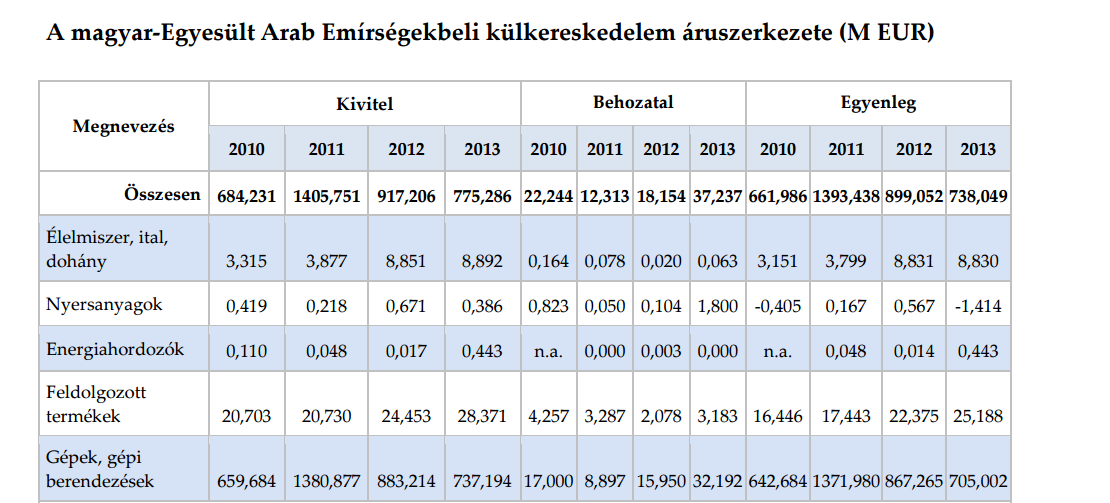 Üzleti lehetőségek az Egyesült Arab Emírségekben Az EAE-be irányuló magyar export 2009 712,6 millió USD 2010 916, 3 millió USD 2011-es kivitel ez előző év teljes összegét 112, 43 %-al