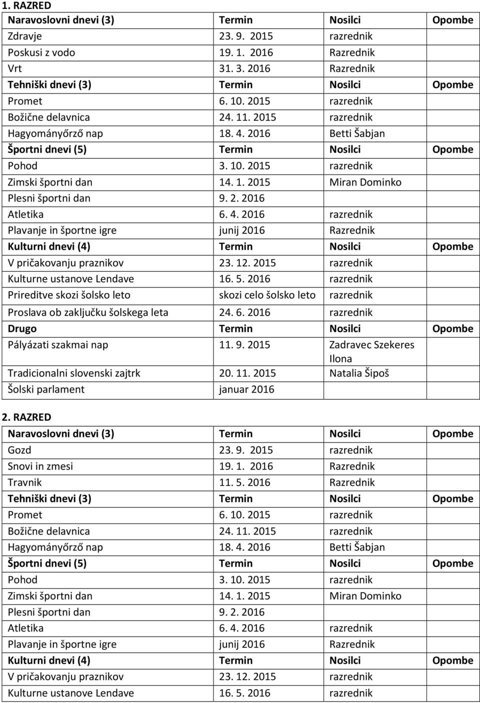 2016 razrednik Plavanje in športne igre junij 2016 Razrednik Kulturni dnevi (4) Termin Nosilci Opombe V pričakovanju praznikov 23. 12. 2015 razrednik Kulturne ustanove Lendave 16. 5.