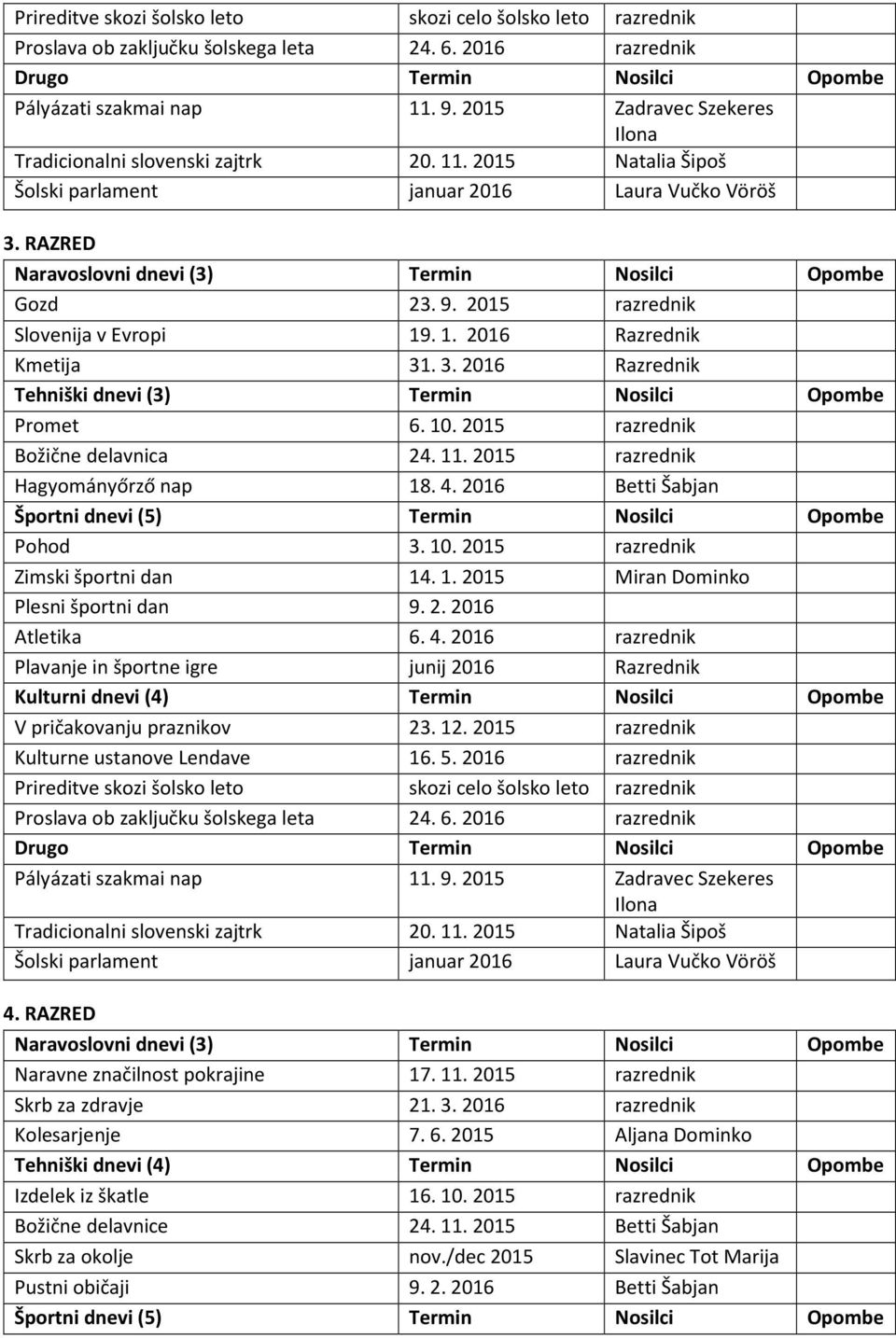 1. 2015 Miran Dominko Plesni športni dan 9. 2. 2016 Atletika 6. 4. 2016 razrednik Plavanje in športne igre junij 2016 Razrednik Kulturni dnevi (4) Termin Nosilci Opombe V pričakovanju praznikov 23.