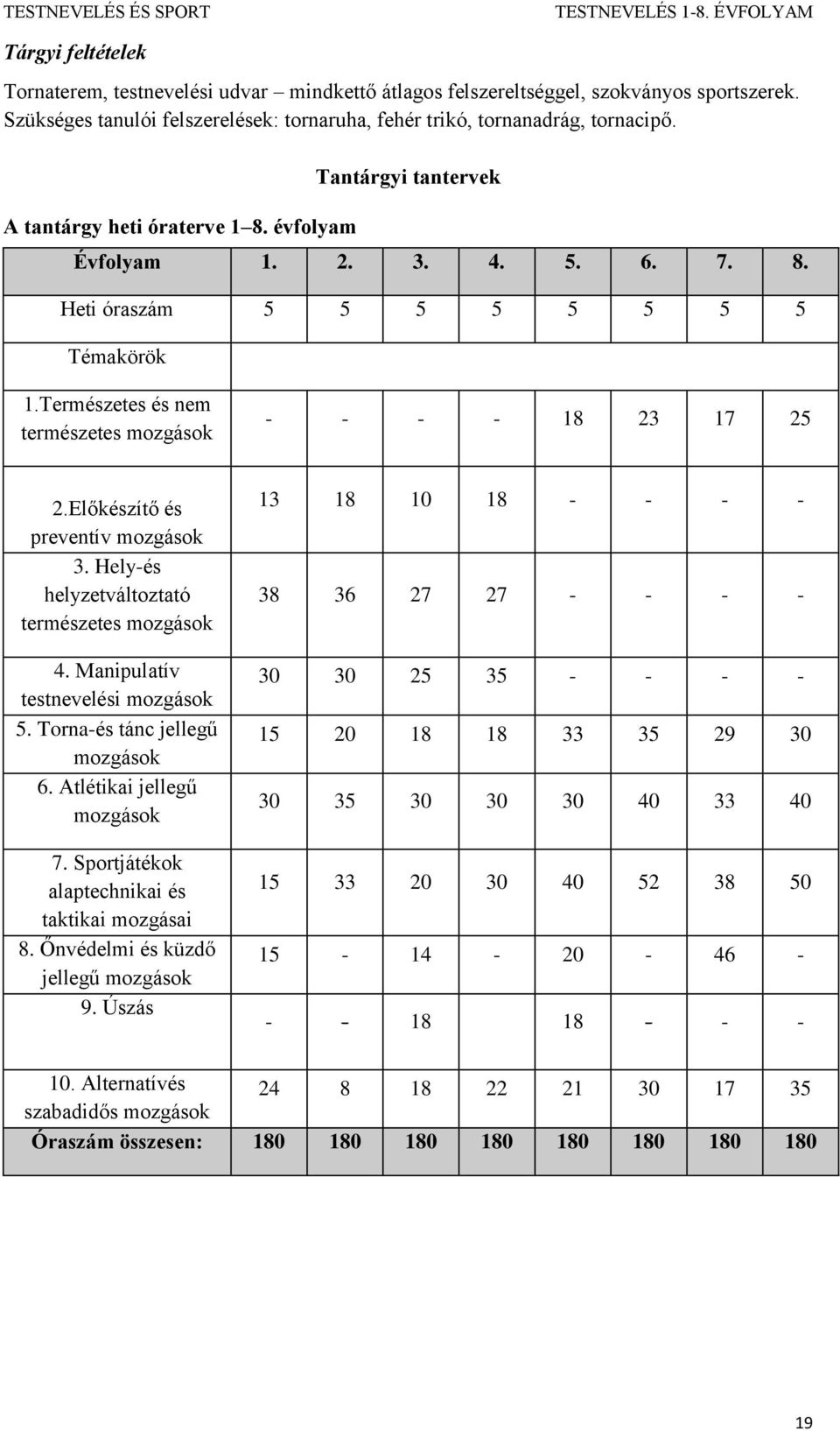 Előkészítő és preventív mozgások 3. Hely-és helyzetváltoztató természetes mozgások 4. Manipulatív testnevelési mozgások 5. Torna-és tánc jellegű mozgások 6. Atlétikai jellegű mozgások 7.