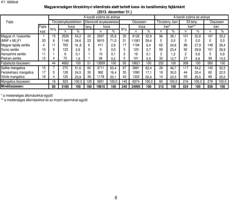 hússertés 1 15 2529 54,2 20 3597 25,8 35 6126 32,9 96 38,1 101 32,8 197 35,2 (MNF x ML)F1 20 8 1146 24,6 23 9915 71,0 31 11061 59,4 0 0,0 0 0,0 0 0,0 Magyar lapály sertés 4 11 783 16,8 6 411 2,9 17