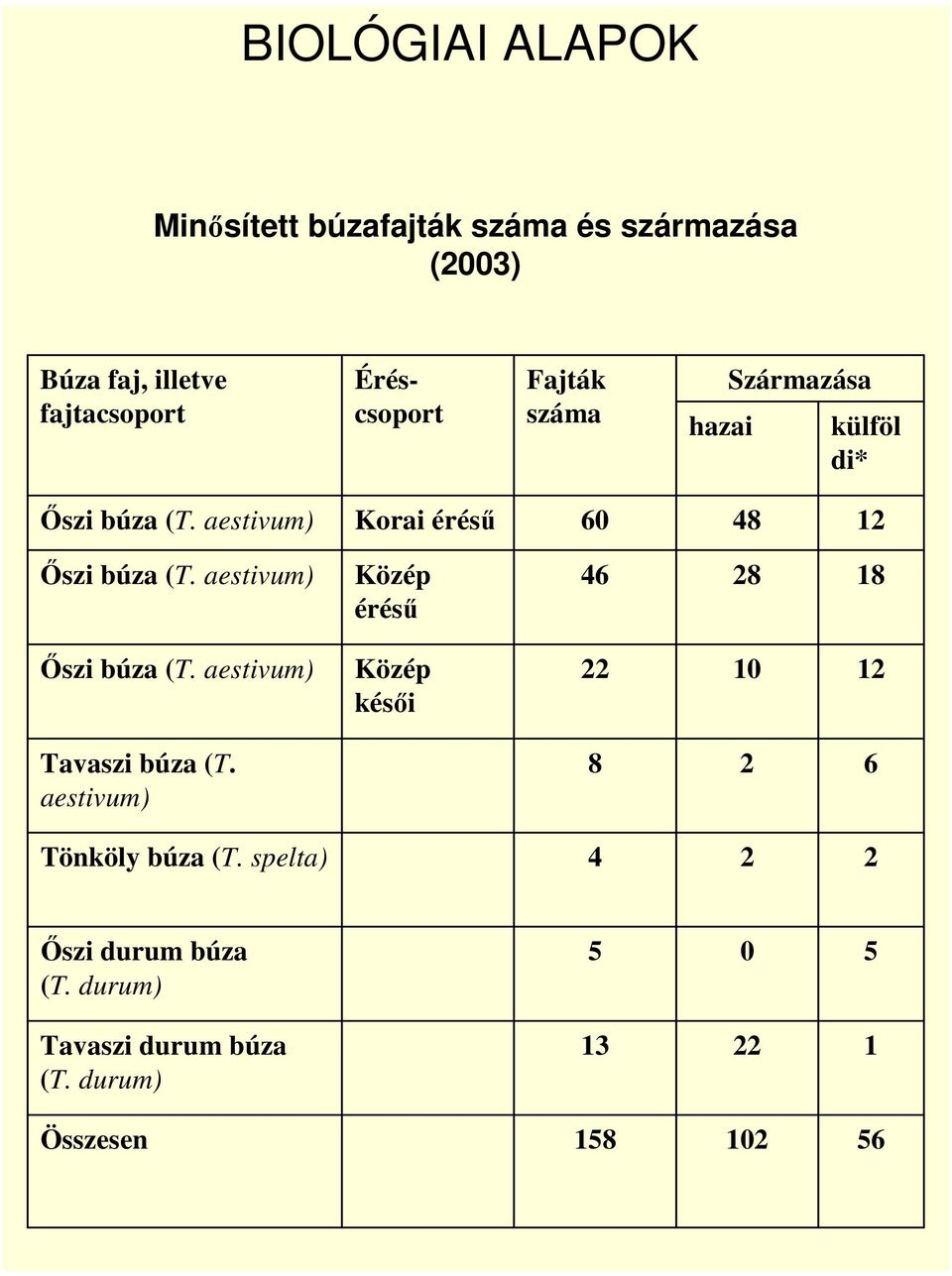 aestivum) Közép érés 46 28 18 szi búza (T. aestivum) Közép kési 22 10 12 Tavaszi búza (T.