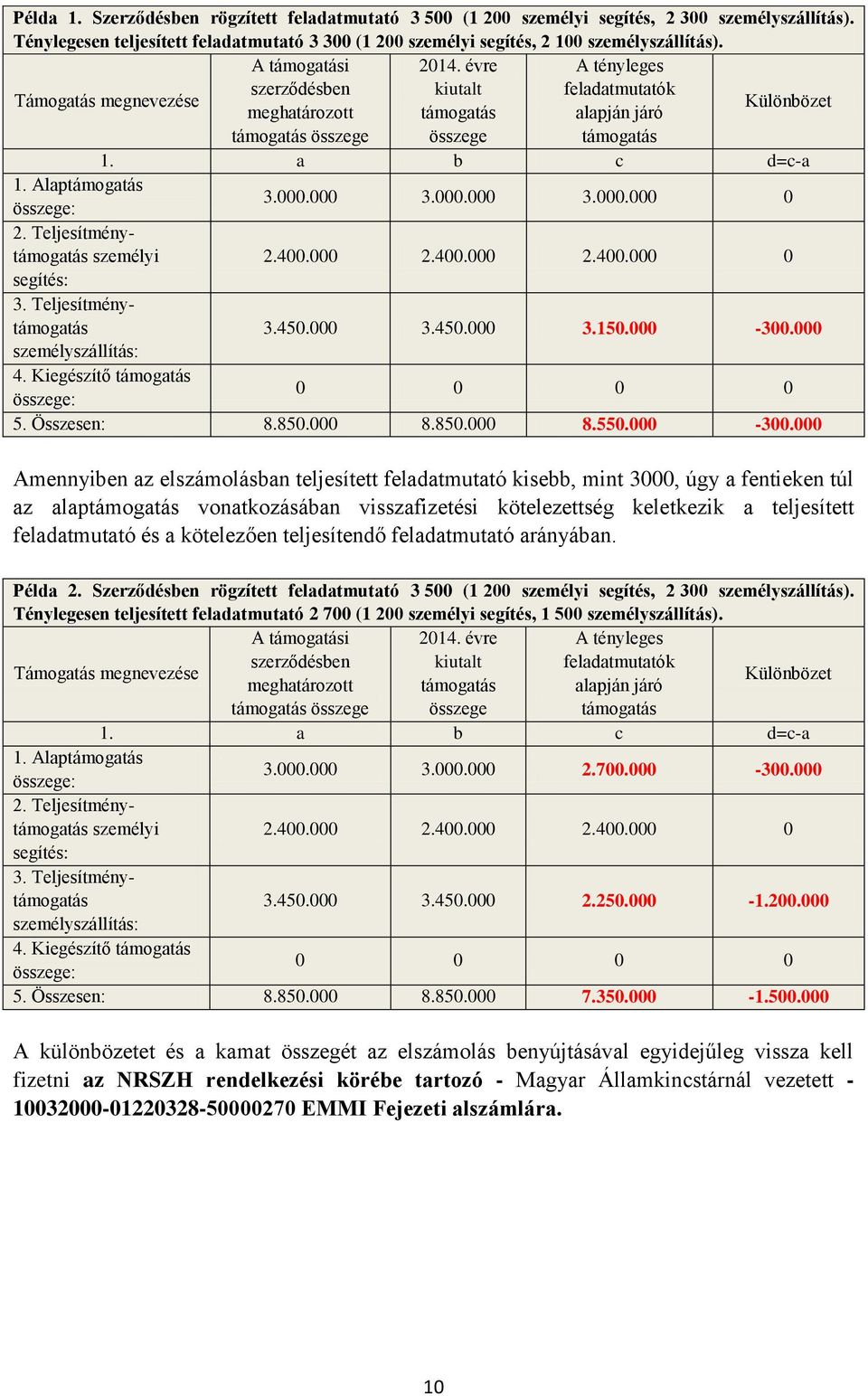 Alaptámogatás összege: 3.000.000 3.000.000 3.000.000 0 2. Teljesítménytámogatás személyi 2.400.000 2.400.000 2.400.000 0 segítés: 3. Teljesítménytámogatás 3.450.000 3.450.000 3.150.000-300.