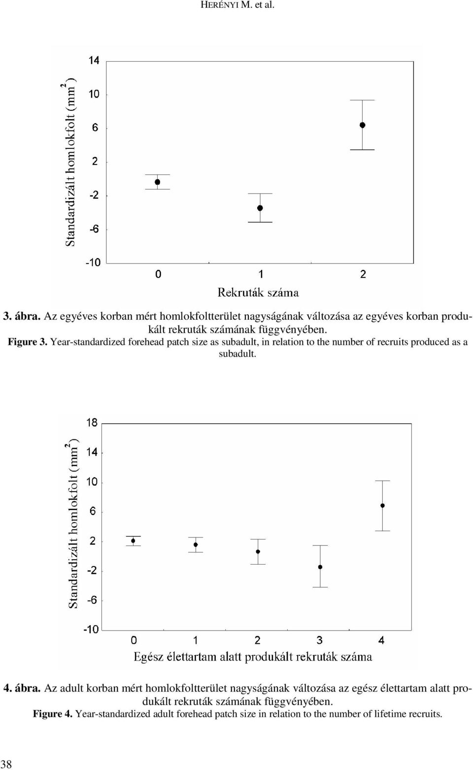 Figure 3. Year-standardized forehead patch size as subadult, in relation to the number of recruits produced as a subadult. 4.