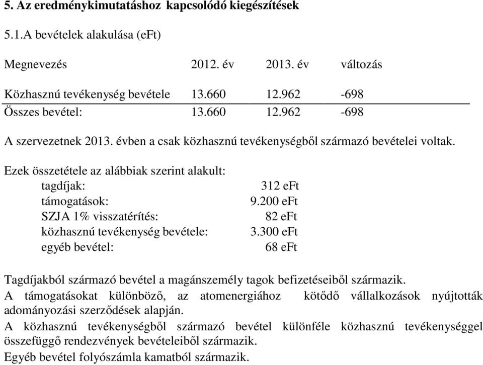 Ezek összetétele az alábbiak szerint alakult: tagdíjak: támogatások: SZJA 1% visszatérítés: közhasznú tevékenység bevétele: egyéb bevétel: 312 eft 9.200 eft 82 eft 3.