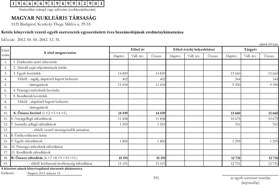 7. Személyi jellegű ráfordítások 1 553 1 553 761 761 13. 14. 15. 9. Egyéb ráfordítások 1 800 1 800 1 295 1 295 16. 17. MAGYAR NUKLEÁRIS TÁRSASÁG 1121 Budapest, Konkoly-Thege Miklós u. 29-33.