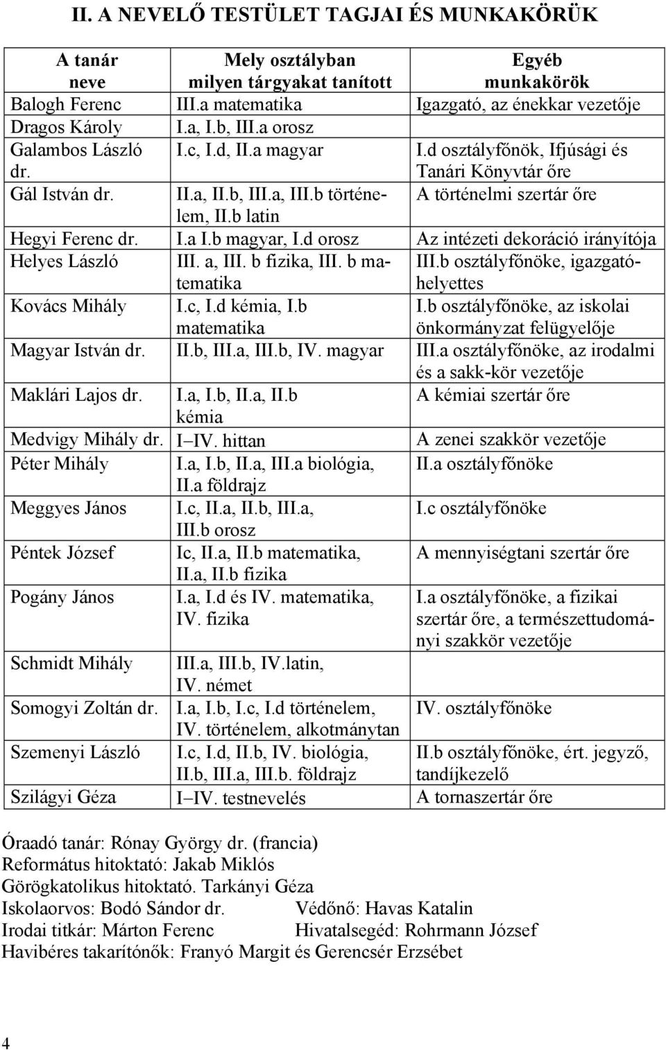 b latin Hegyi Ferenc dr. I.a I.b magyar, I.d orosz Az intézeti dekoráció irányítója Helyes László III. a, III. b fizika, III. b matematika III.b osztályfőnöke, igazgatóhelyettes Kovács Mihály I.c, I.