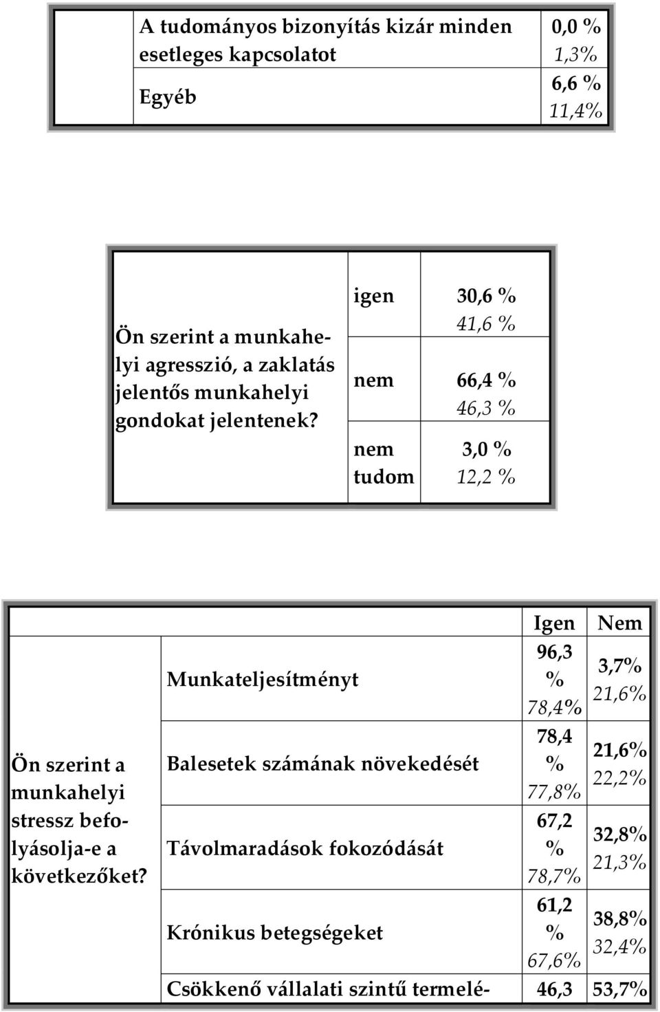 igen 30,6 % 41,6 % nem 66,4 % 46,3 % nem tudom 3,0 % 12,2 % Ön szerint a munkahelyi stressz befolyásolja-e a következőket?