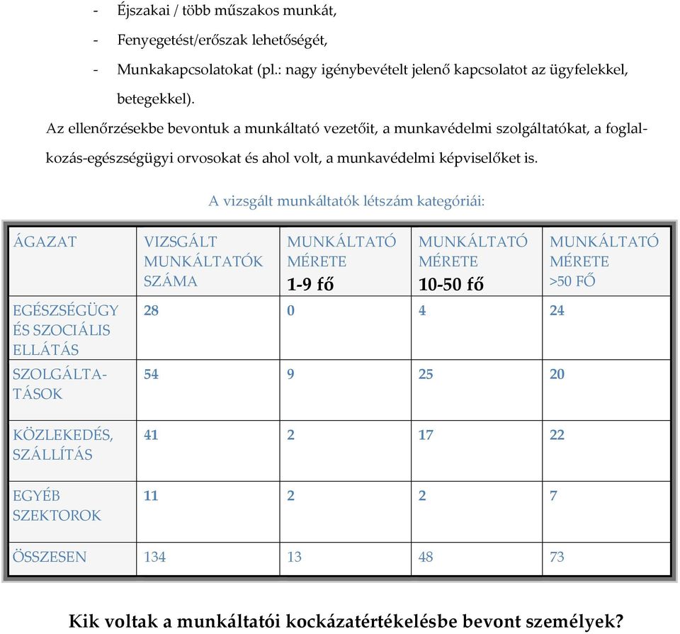 A vizsgált munkáltatók létszám kategóriái: ÁGAZAT EGÉSZSÉGÜGY ÉS SZOCIÁLIS ELLÁTÁS SZOLGÁLTA- TÁSOK KÖZLEKEDÉS, SZÁLLÍTÁS EGYÉB SZEKTOROK VIZSGÁLT MUNKÁLTATÓK SZÁMA